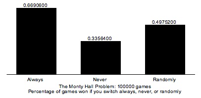 Histogram for extra credit 2