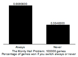 Histogram of results