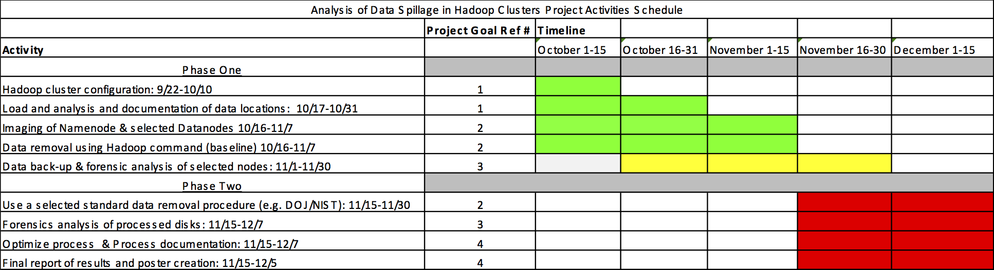 Timeline for project